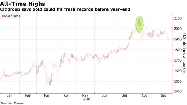 Citigroup says gold could hit fresh records before year-end