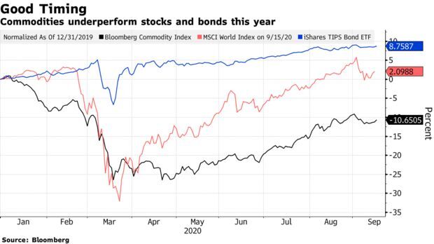 Commodities underperform stocks and bonds this year