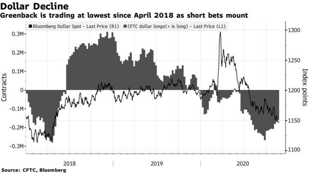 Greenback is trading at lowest since April 2018 as short bets mount
