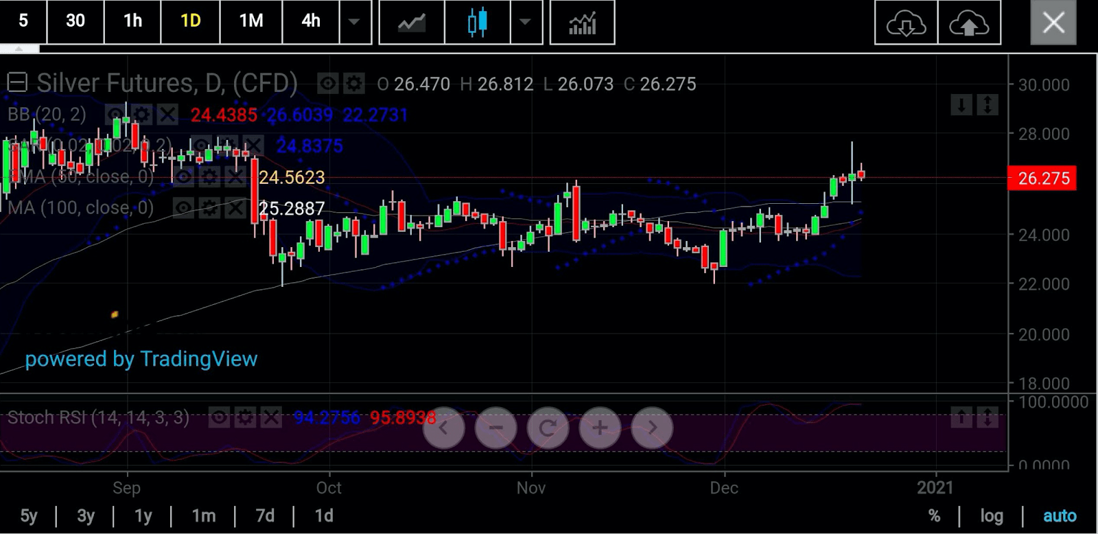 Silver Daily