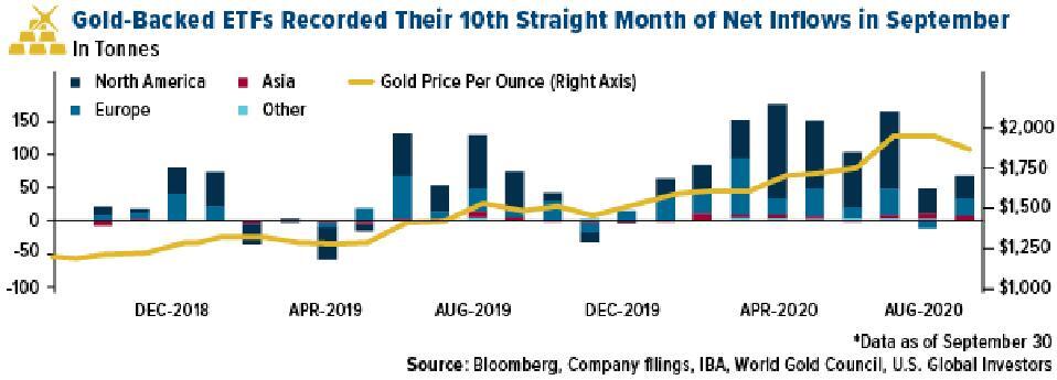 gold-backed ETFs had 10th straight month of inflows in september 2020