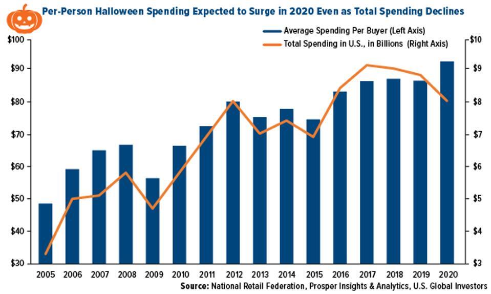 per-person halloween spending expected to surge in 2020 even as total spending declines