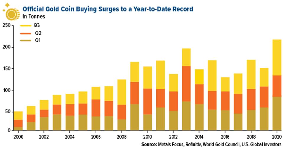 Official gold coin buying surges to a year to date record september 30, 2020