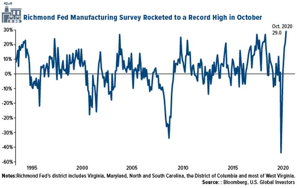 richmond fed manufacturing survey hit record high in october 2020