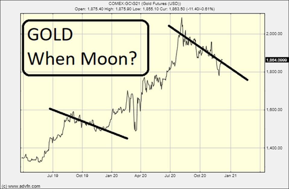 The gold chart - when is it going to go up?