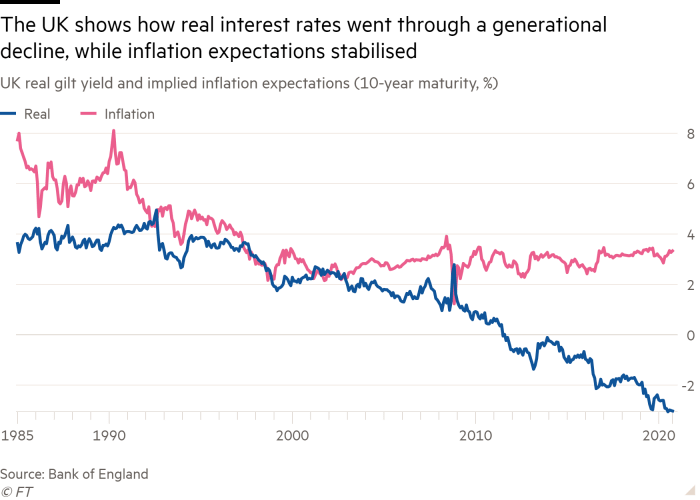 Line chart of UK real gilt yield and implied inflation expectations (10-year maturity, %) showing The UK shows how real interest rates went through a generational decline, while inflation expectations stabilised