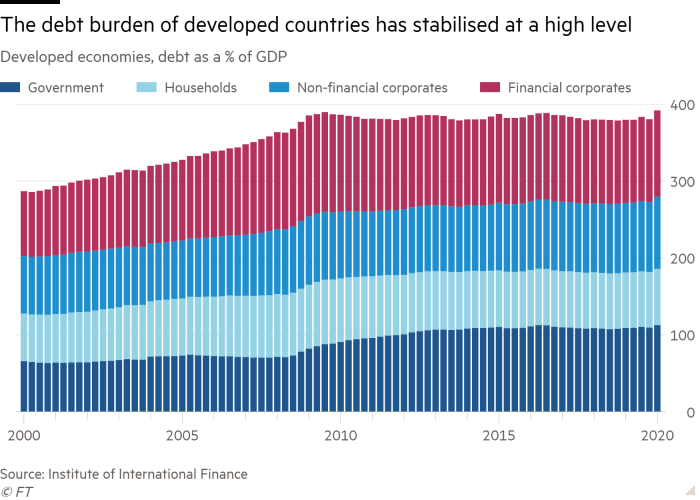 Column chart of Developed economies, debt as a % of GDP showing The debt burden of developed countries has stabilised at a high level