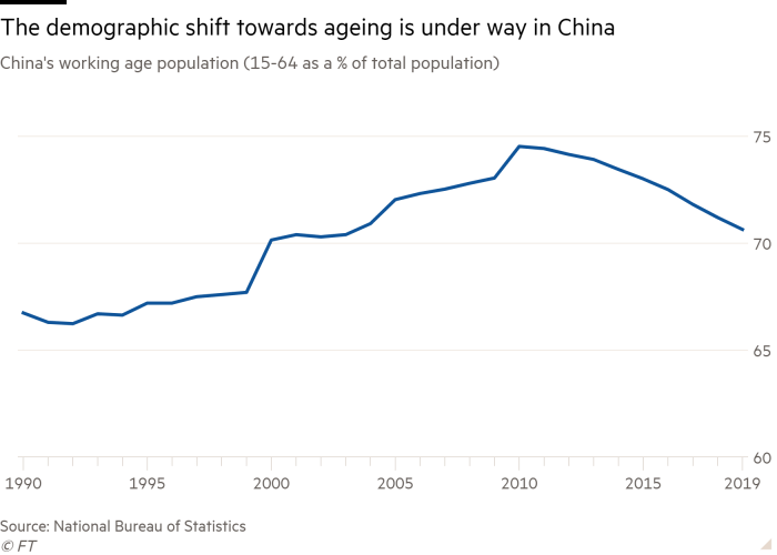 Line chart of China's working age population (15-64 as a % of total population) showing The demographic shift towards ageing is under way in China