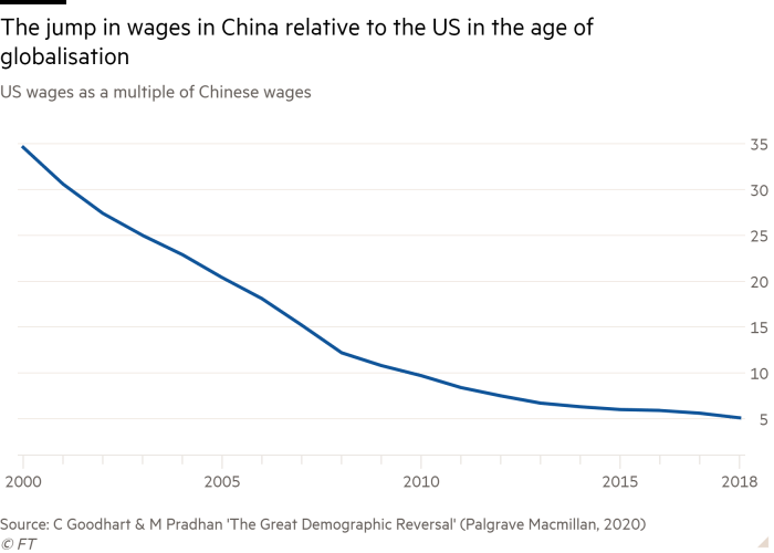 Line chart of US wages as a multiple of Chinese wages showing The jump in wages in China relative to the US in the age of globalisation