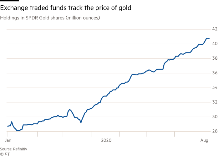 Exchange traded funds track the price of gold