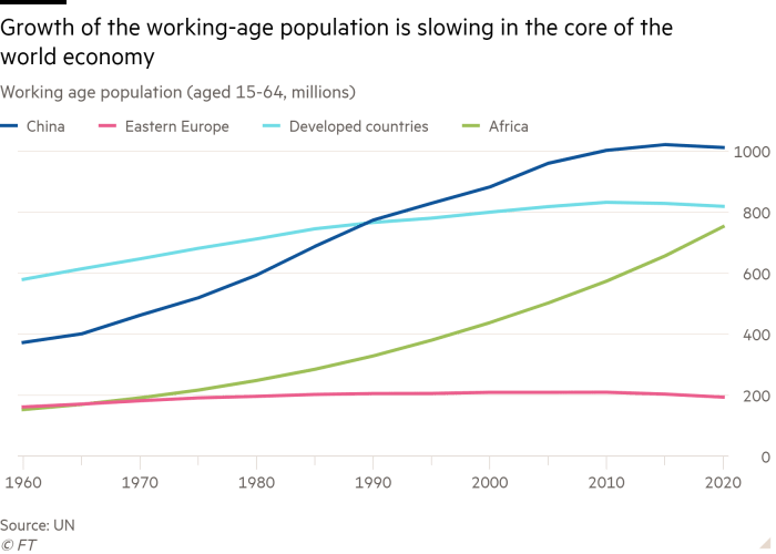Line chart of Working age population (aged 15-64, millions) showing Growth of the working-age population is slowing in the core of the world economy